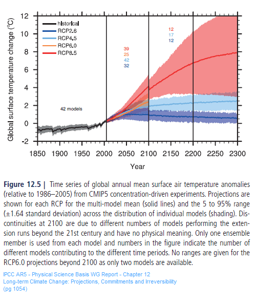 Long-term Climate Change: Projections, Commitments and Irreversibility